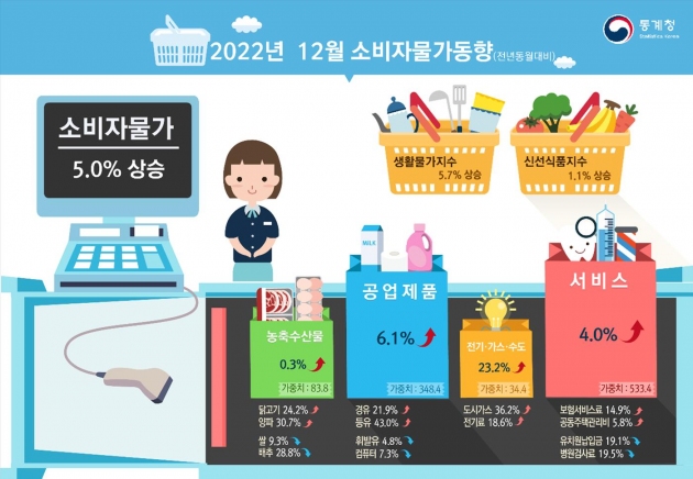 2022년 12월 소비자물가 동향 (통계청 제공) ⓒ News1 한종수 기자