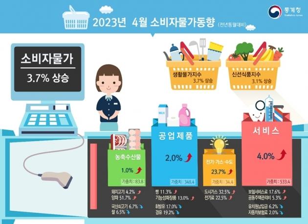 2023년 4월 소비자물가동향 (통계청 제공) ⓒ News1 한종수 기자
